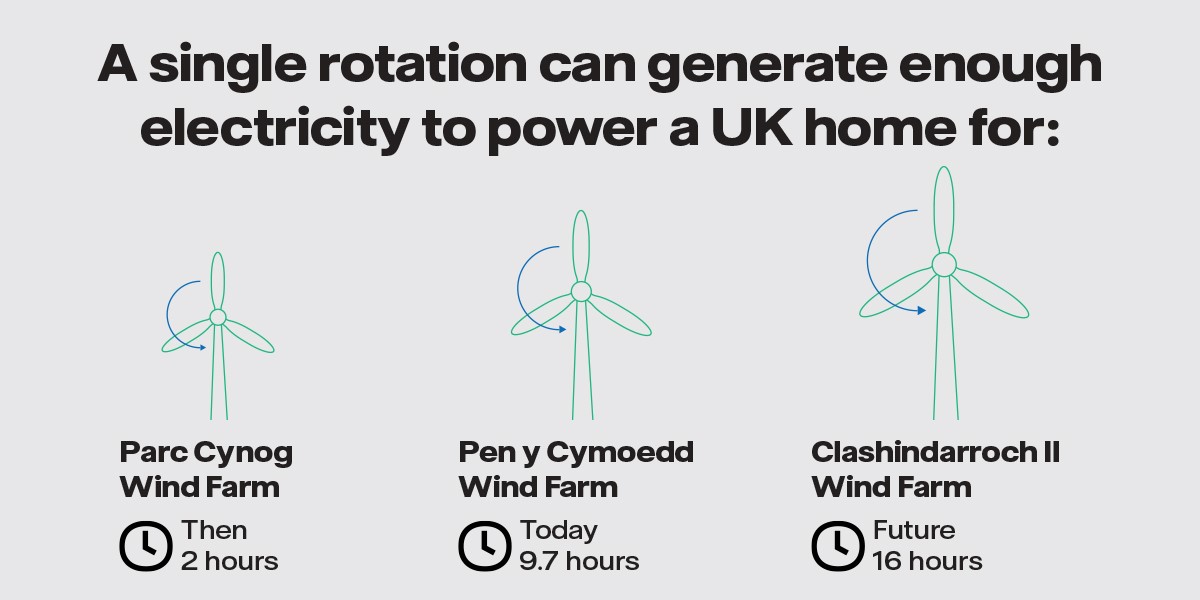 The evolution of wind energy technology. A single rotation can generate enough electricity to power a UK home for : Parc Cynog - Then - 2 hours, Pen y Cymoedd - Today - 9.7 hours, Clashindarroch II - Future - 16 hours